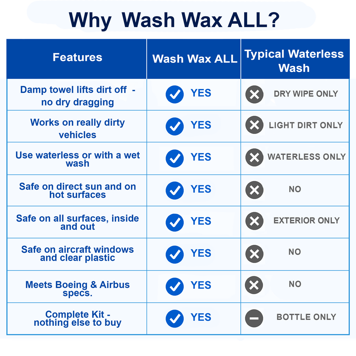 Waterless Car Wash Wax 144oz Kit - Waterless Wash Cleaner and Protectant